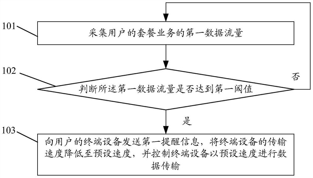 流量控制方法、装置、服务器和存储介质