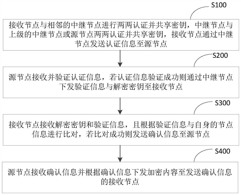 内容密钥共享方法、系统及存储介质