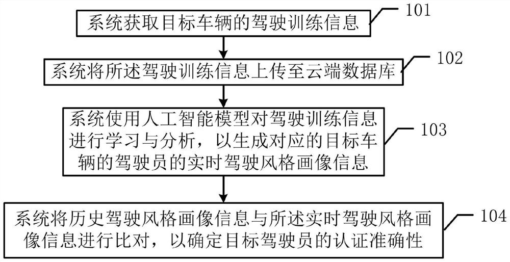 一种机动车驾驶员训练时长记录认证的方法及相关装置