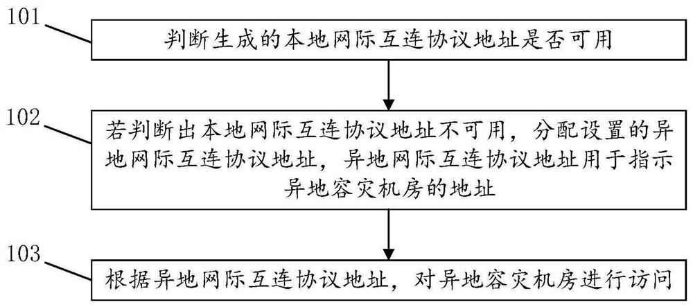 一种存储容灾方法、装置、计算机设备和存储介质