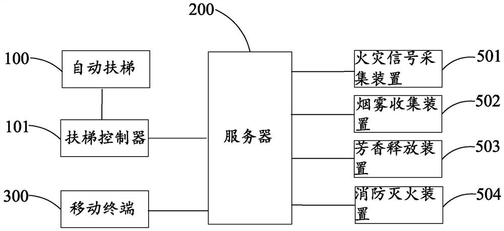 一种地铁自动扶梯井坑火灾监控处理系统与方法