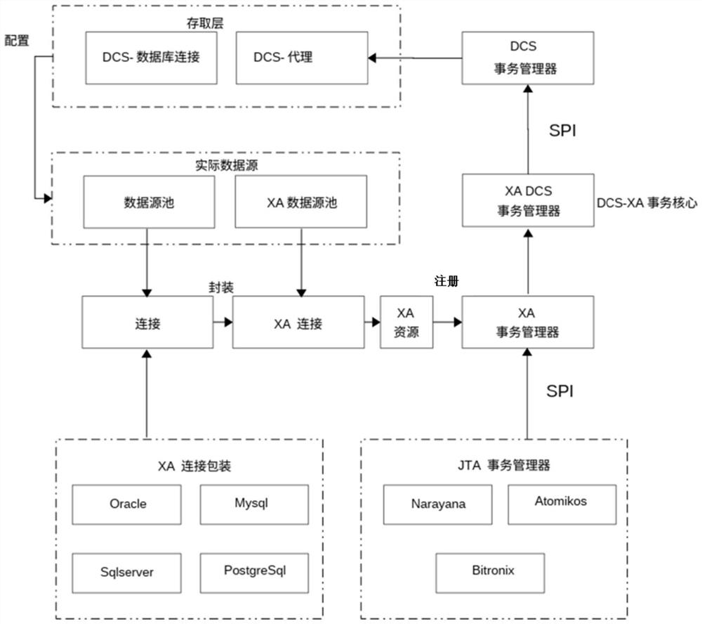 一种分布式数据库中间件解决方法