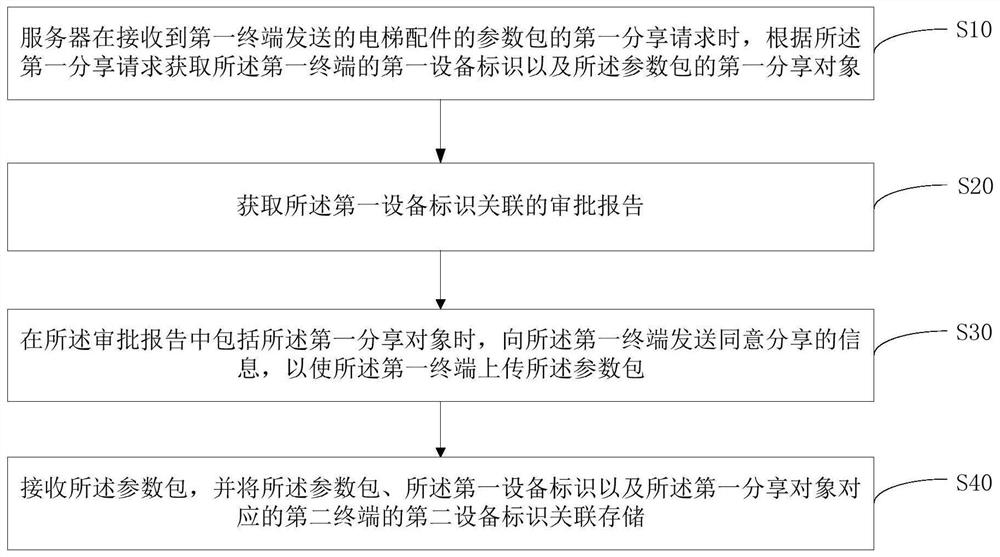 设备参数包分享方法、服务器及存储介质