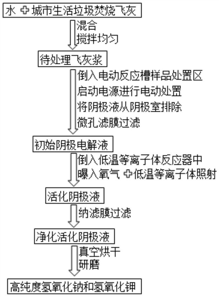 一种利用城市生活垃圾焚烧飞灰制备氢氧化钠和氢氧化钾的方法