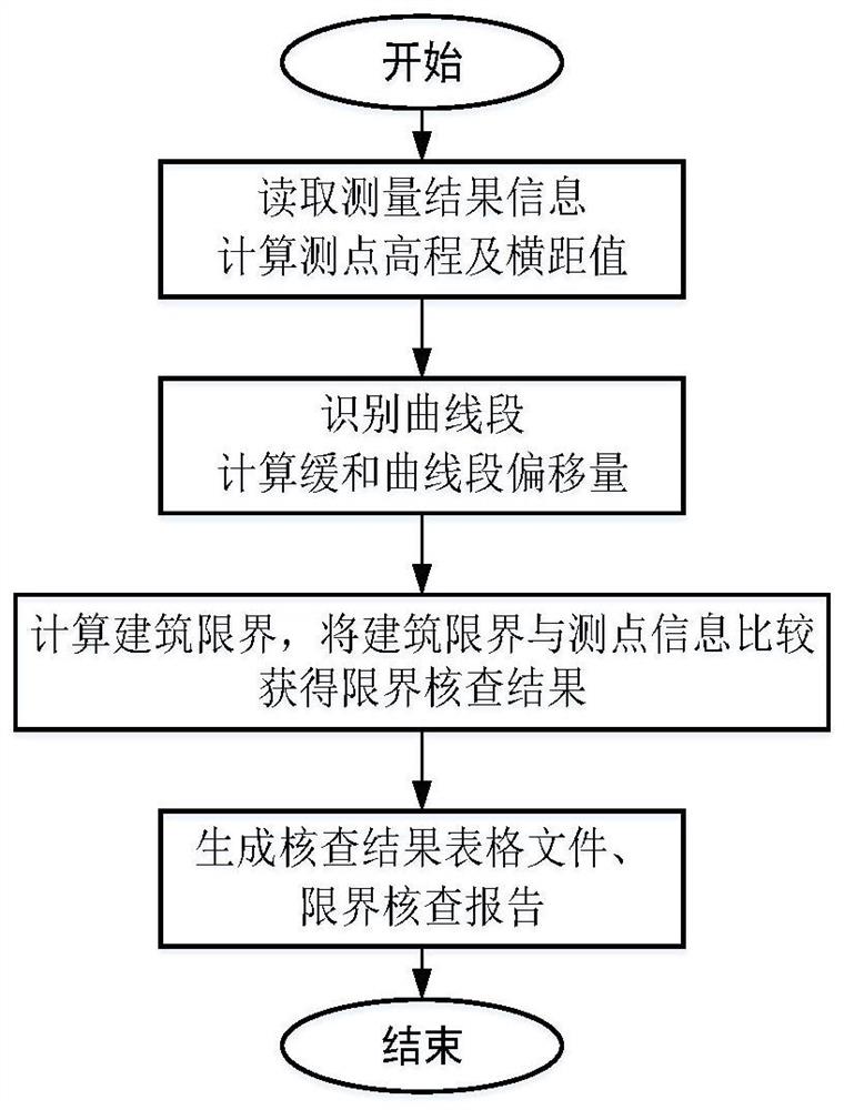 地铁区间盾构隧道建筑限界的核查方法