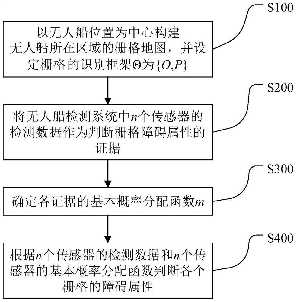 一种基于证据理论的无人船障碍物融合检测方法