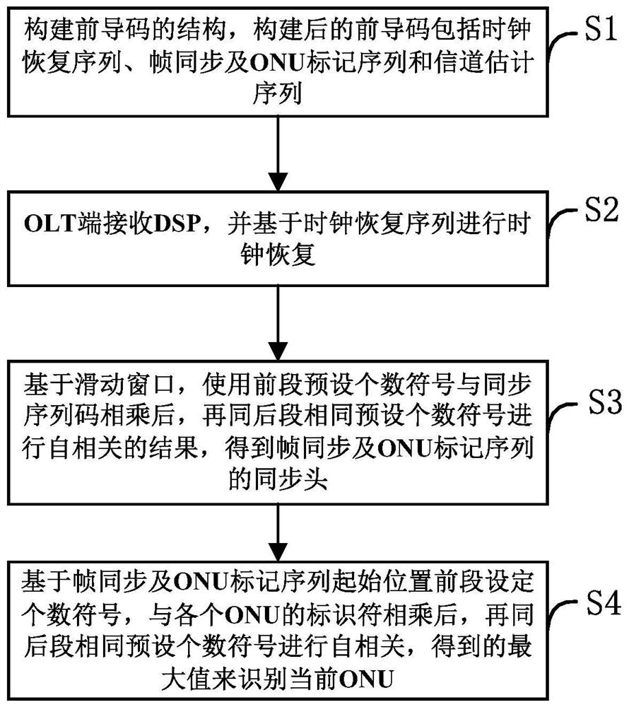 用于相干PON中上行突发模式的前导码设计方法及系统