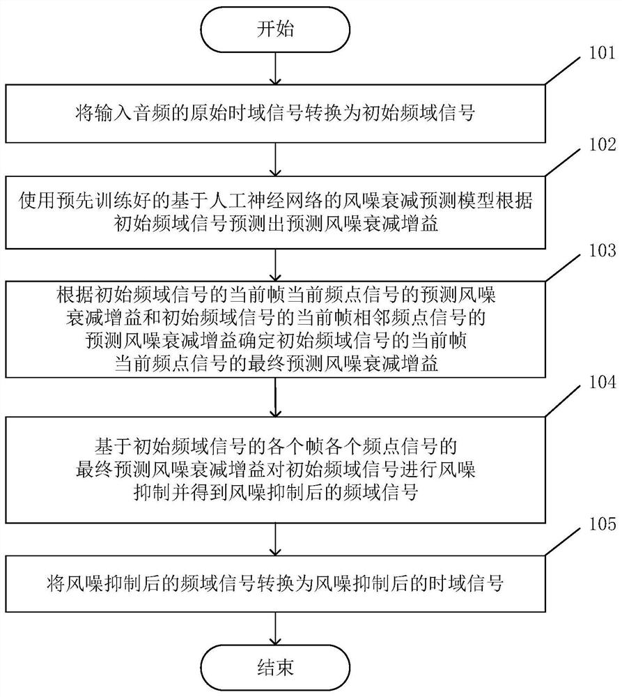 风噪抑制的音频信号处理方法、装置、系统和可读介质