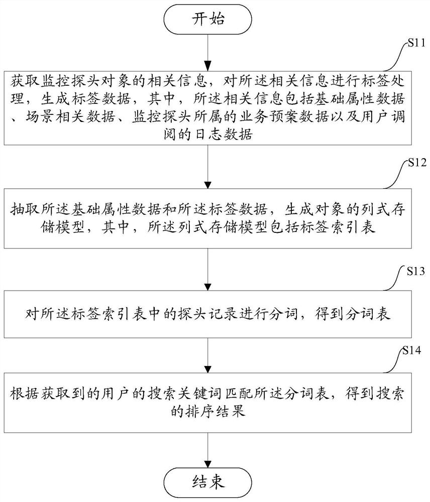 一种基于标签对象的快速检索方法及设备