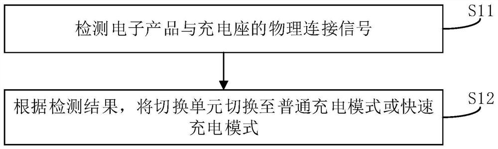 一种电子产品的快速充电方法、装置、系统及存储介质