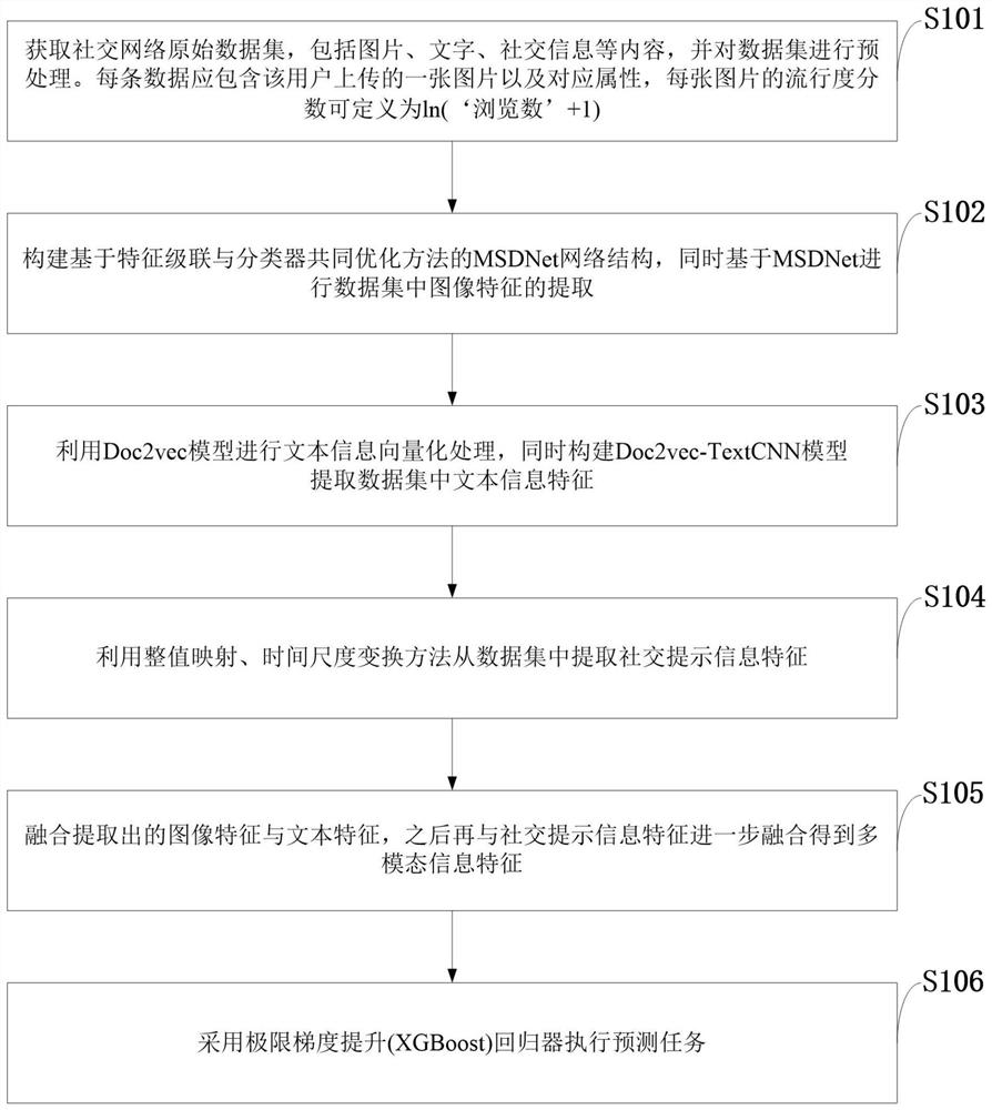 社交媒体图像流行度预测方法、系统、存储介质及应用