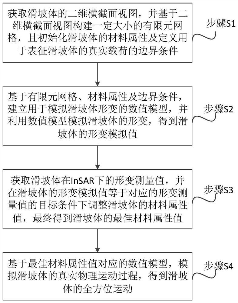 一种耦合InSAR和数值模拟分析城区滑坡形变的方法