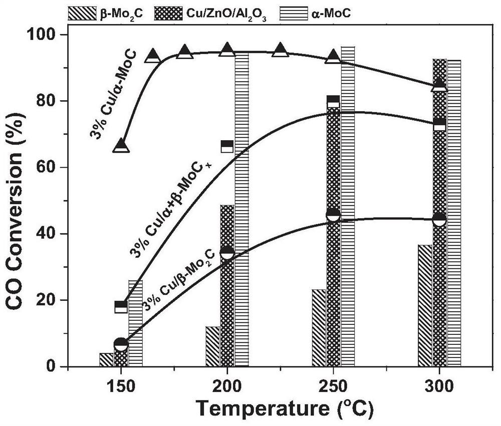 一种原位诱导生成MoOxHy经一步碳化制备非贵金属改性纯相α型碳化钼的方法