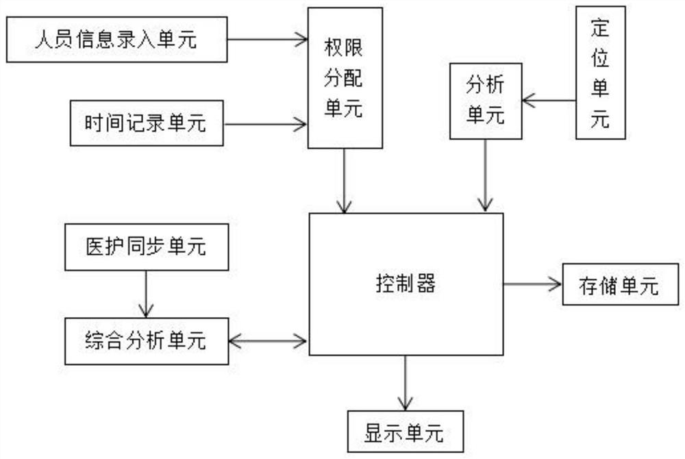 一种基于大数据平台的康复管理系统