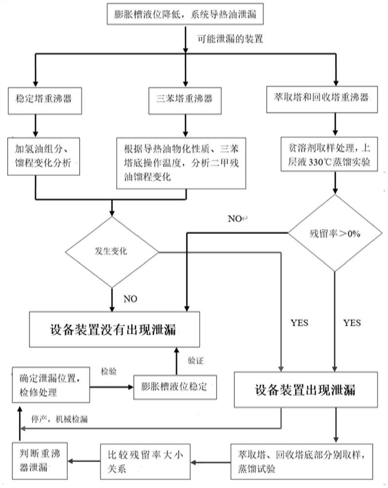 一种苯加氢导热油供热系统漏油的判断方法