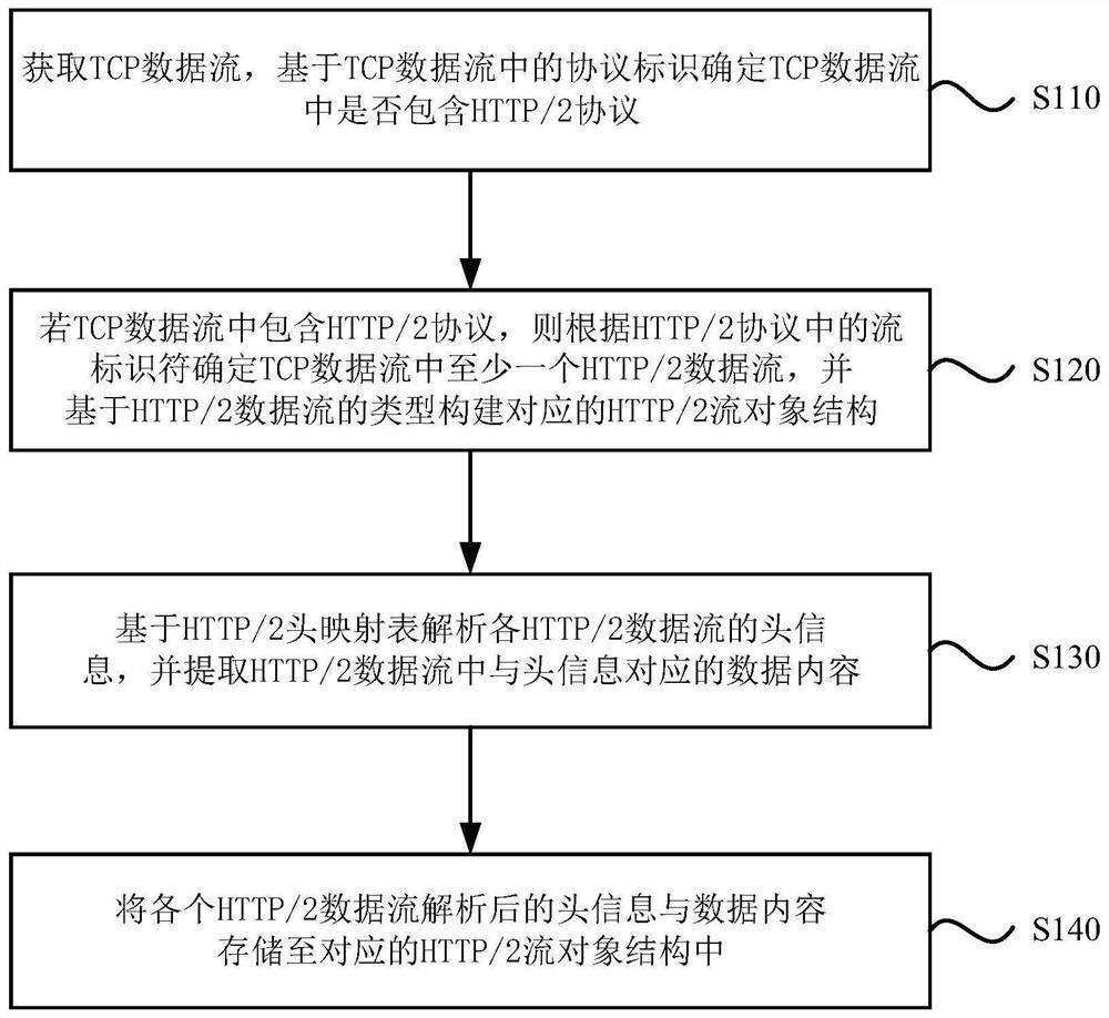 深度报文处理方法、装置、电子设备及存储介质