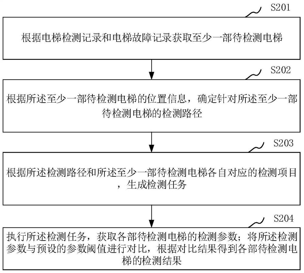 电梯运行检测方法、装置、计算机设备和存储介质