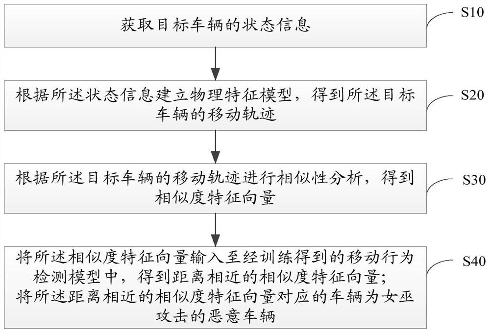 车联网女巫攻击检测方法、装置、设备及存储介质