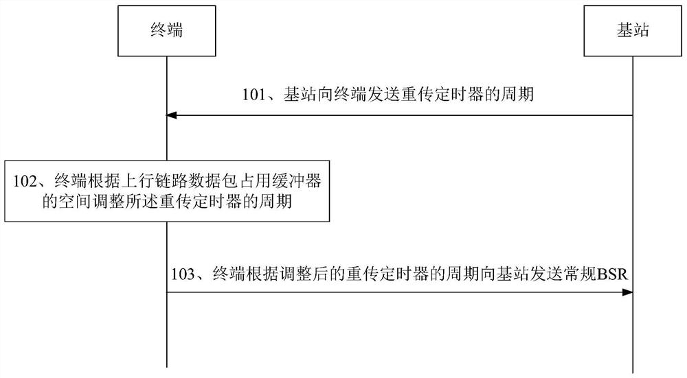 上行数据传输方法及系统、终端及存储介质