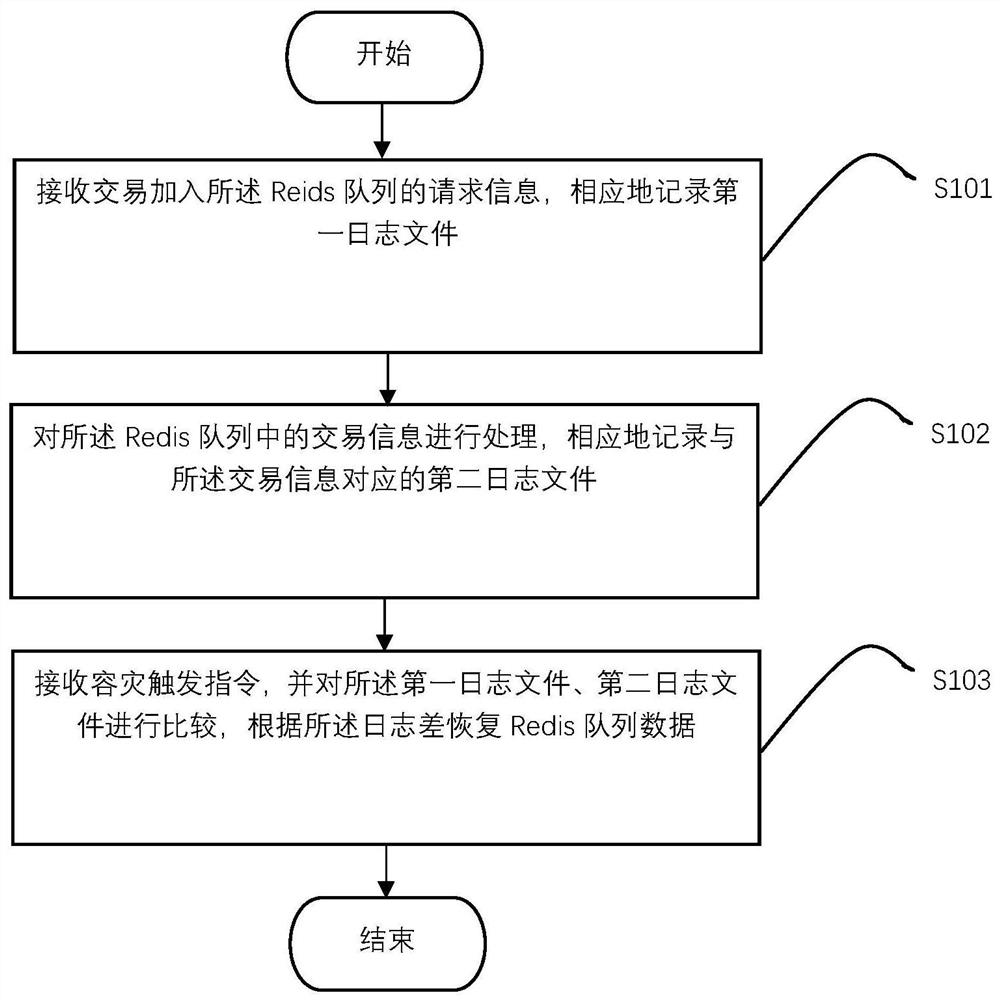 一种Redis队列容灾的控制方法以及控制装置