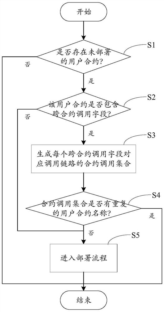 基于联盟链的用户合约自动部署方法、装置及存储介质