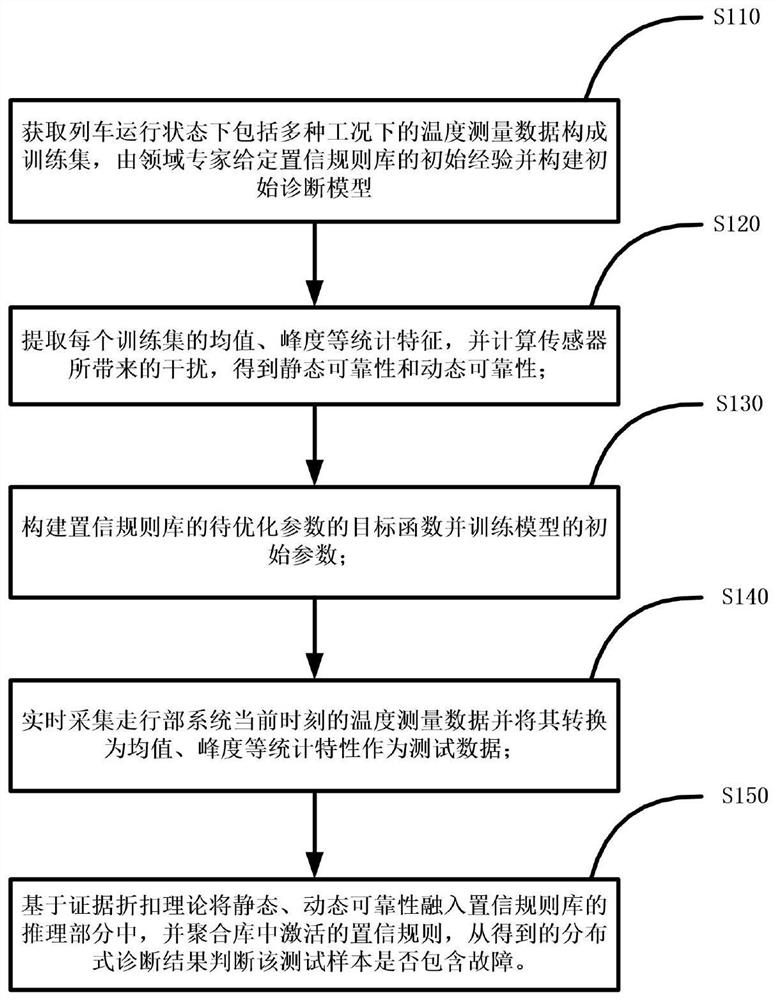 一种高速列车走行部系统智能故障诊断方法