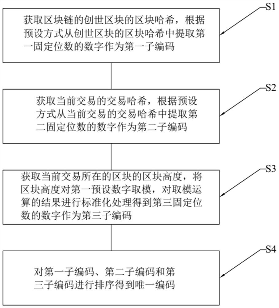 基于区块链的编码生成方法、装置、设备及存储介质