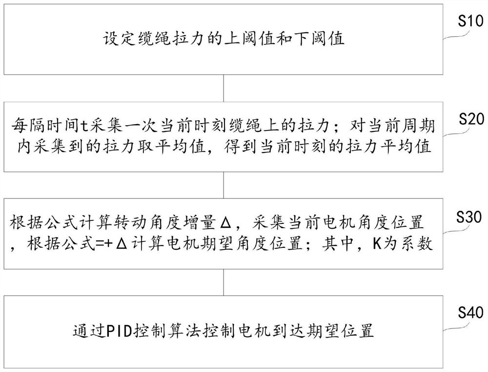 自适应水面高度变化的无人船坞控制方法、装置及系统