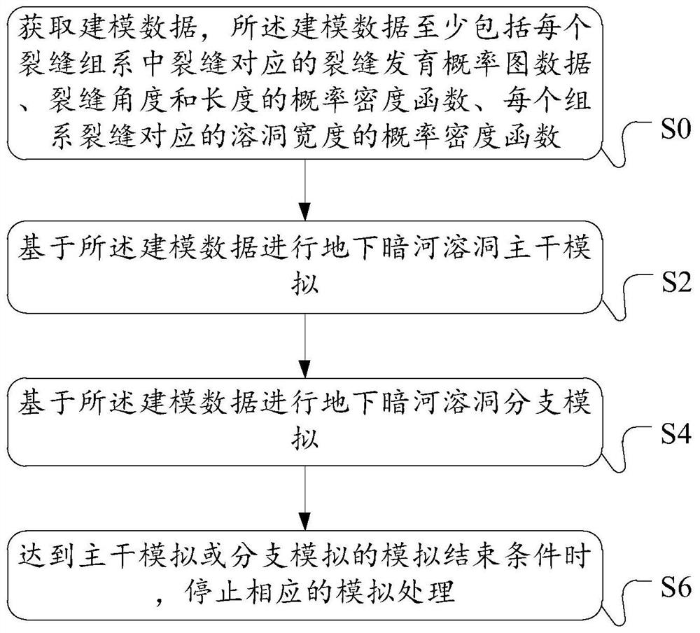 地下暗河储集体地质模型建立方法、处理设备