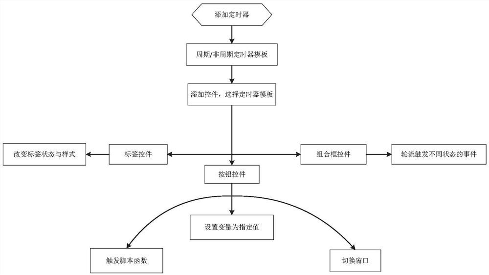 HMI组态软件控件的定时方法、计算机可读存储介质