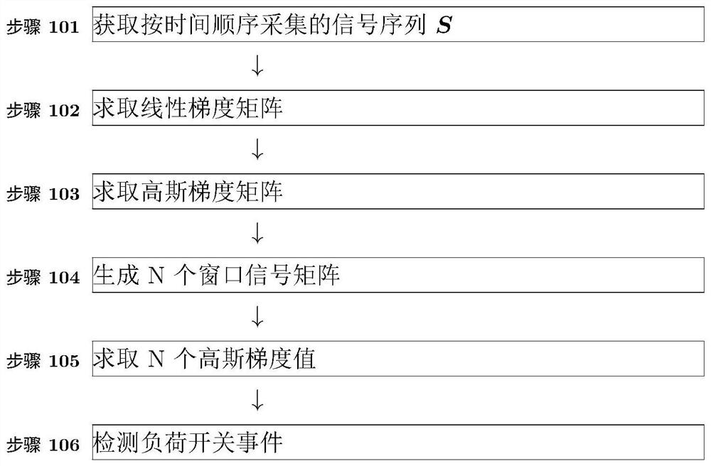 一种利用高斯梯度的负荷开关事件检测方法和系统