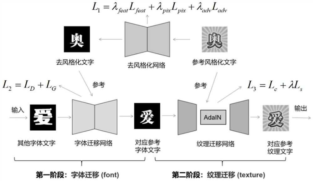 一种基于双阶段深度网络的文字风格迁移方法