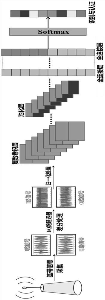 基于差分复数深度神经网络的通信辐射源个体识别方法