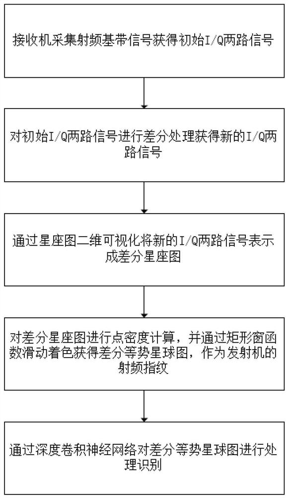 一种基于差分等势星球图的通信辐射源个体识别方法