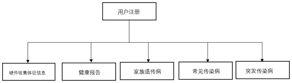 一种基于机器学习的私人医疗智慧辅助方法