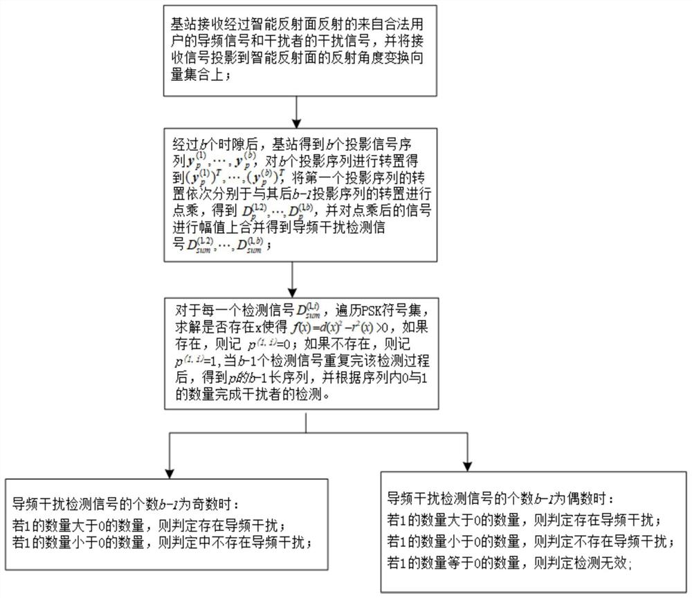 一种智能反射面通信系统中导频干扰的检测方法