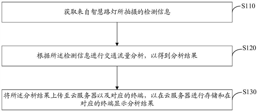 智慧路灯的应用方法、装置、计算机设备及存储介质