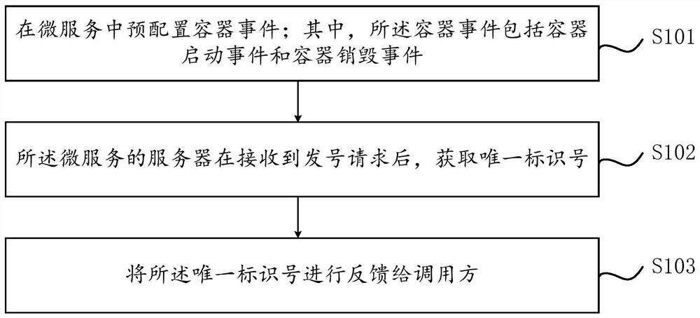 基于容器的发号方法及发号器