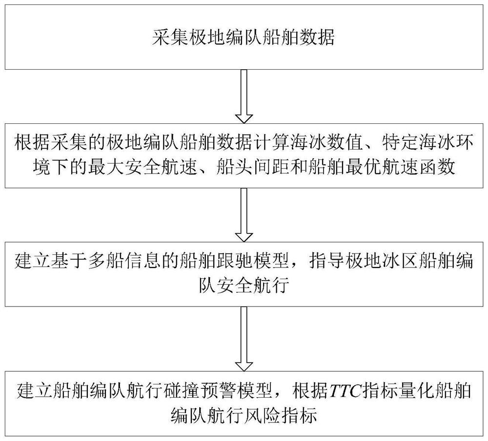 一种极地编队船舶协同航行及预警方法