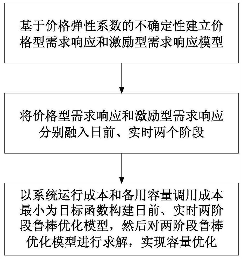 考虑供需双侧灵活性资源的电力系统旋转备用容量优化方法