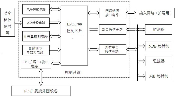 一种中波导航与指点信标组合机控制电路及实现方法