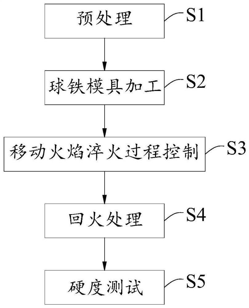 一种大型球铁模具的自动火焰淬火工艺