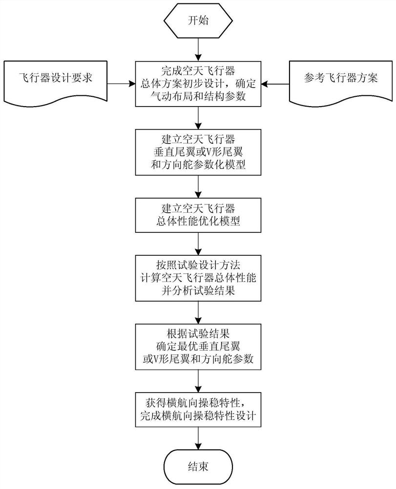 一种基于性能最优的空天飞行器横航向操稳特性设计方法