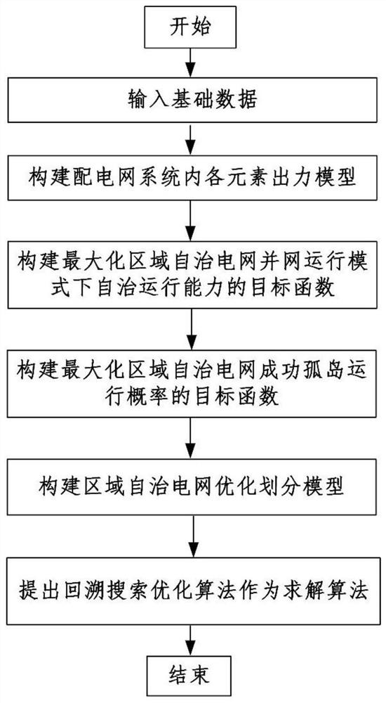 一种主动配电网中区域自治电网的划分策略研究方法