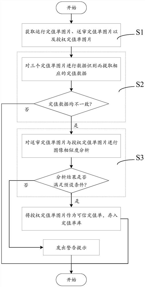 一种电力系统二次设备可信定值单生成方法及系统