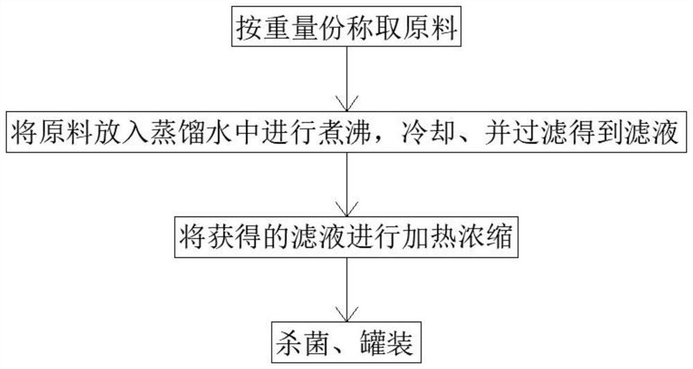 一种用于治疗尖锐湿疣的中药组合物及其制备方法