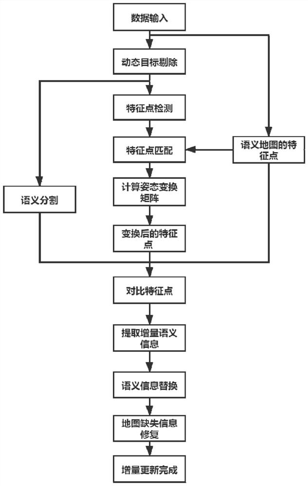 一种基于特征点检测与分割的语义地图增量更新方法