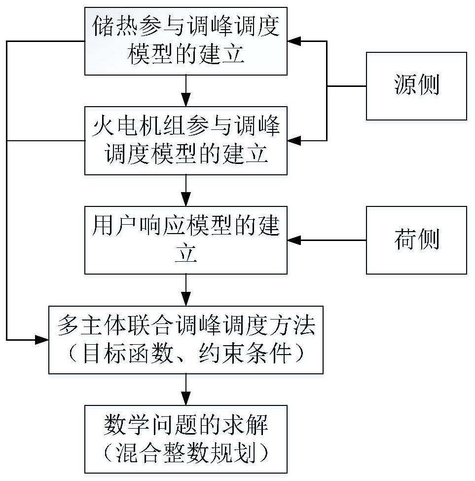 考虑用户侧响应的含储热CHP与火电深调联合优化调峰方法