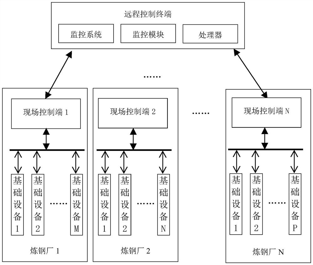 一种用于炼钢厂的集中控制系统