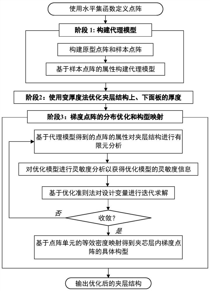 一种代理模型驱动的梯度点阵夹层结构优化方法